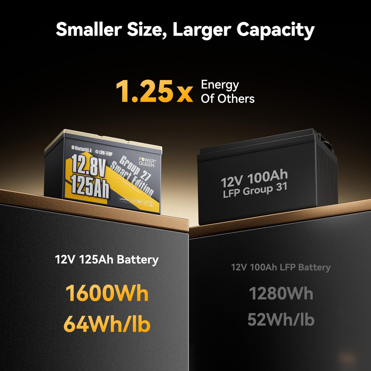 12V 125Ah LiFePO4 Lithium Battery Group 27 H485632